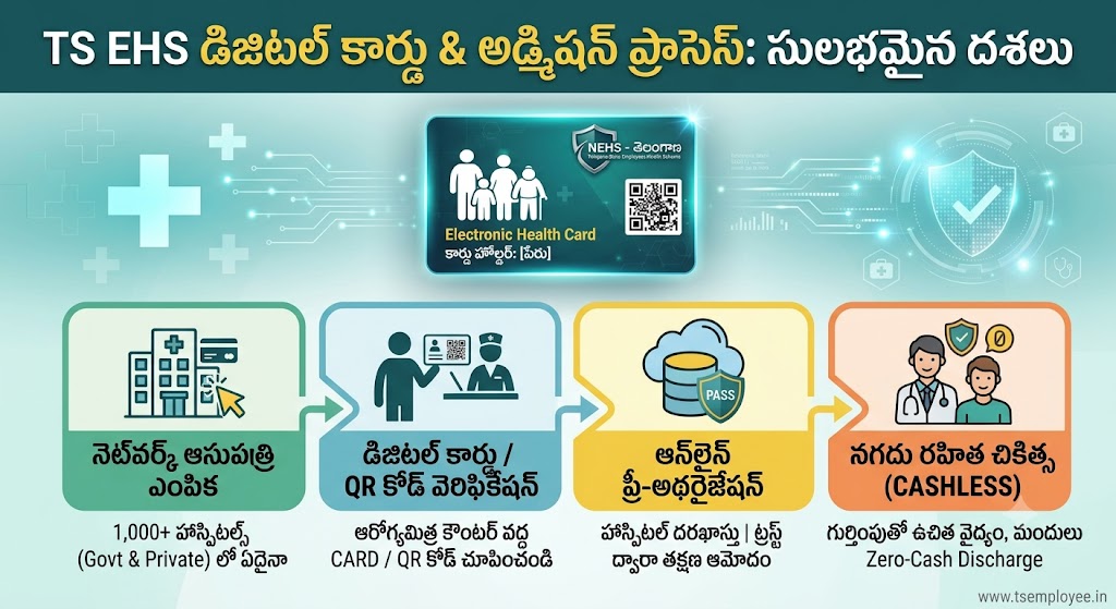 Step-by-step guide on TS EHS digital health card download from the NEHS portal, QR code verification, and cashless hospital admission at Aarogyamithra counters