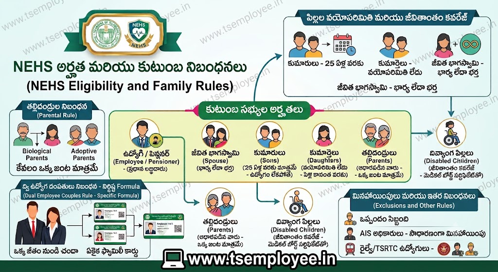 Telangana NEHS Eligibility and Rules 2026 Guid Telangana NEHS Eligibility criteria for dependent parents, spouse, and disabled children
