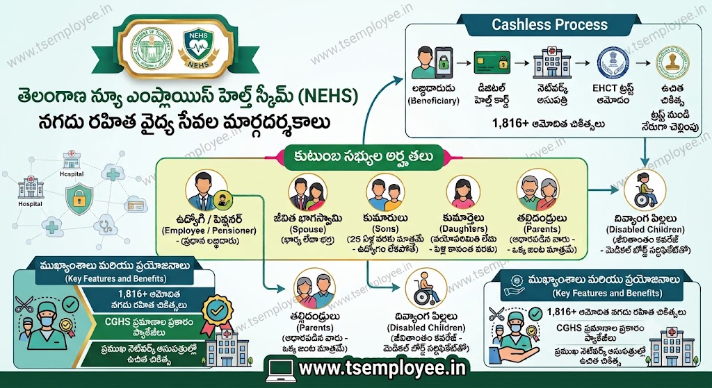 Telangana NEHS Eligibility and Rules 2026 Telangana NEHS Eligibility guidelines and rules featured banner for TS government employees and pensioners.